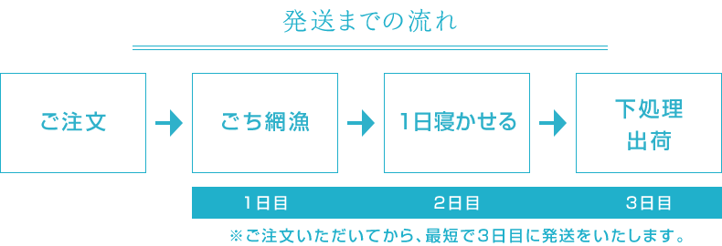 発送までの流れ ※ご注文いただいてから、最短で3日目に発送をいたします。
